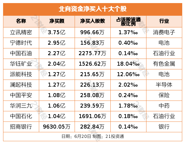 北向资金昨日净卖出32.7亿元，增持电池行业近5亿元（名单）