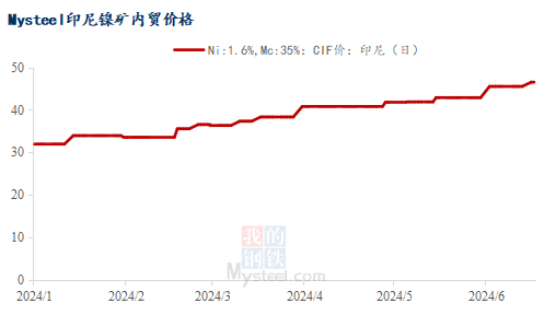 镍铁利润空间逐步收窄