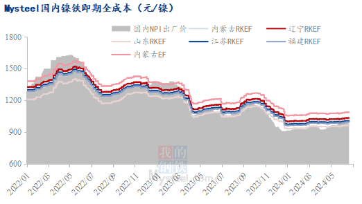 镍铁利润空间逐步收窄  第5张