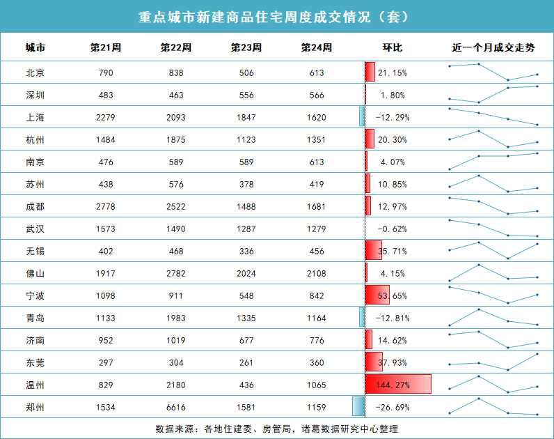 5· 17楼市新政满月观察 | 二线城市房价仍在下探 业内：6月楼市有望进入政策效果兑现期  第1张