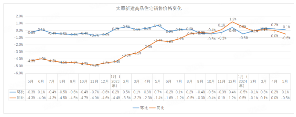 5· 17楼市新政满月观察 | 二线城市房价仍在下探 业内：6月楼市有望进入政策效果兑现期  第2张