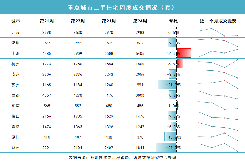 5· 17楼市新政满月观察 | 二线城市房价仍在下探 业内：6月楼市有望进入政策效果兑现期  第4张