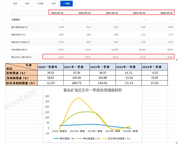 业绩增速波动明显、负债率逼近60%，紫金矿业募资超180亿元，八成主要用于偿还境外债务  第6张