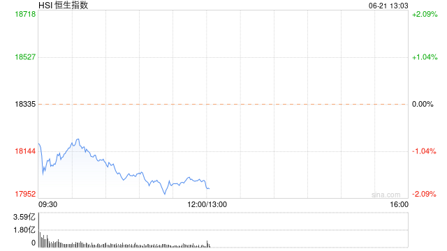 收评：恒指跌1.67% 恒生科指跌1.76%恒大汽车暴涨近56%