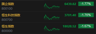 收评：恒指跌1.67% 恒生科指跌1.76%恒大汽车暴涨近56%  第3张