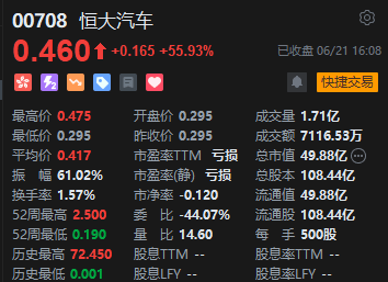 收评：恒指跌1.67% 恒生科指跌1.76%恒大汽车暴涨近56%