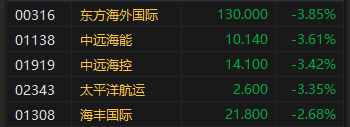 收评：恒指跌1.67% 恒生科指跌1.76%恒大汽车暴涨近56%  第5张