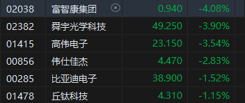 收评：恒指跌1.67% 恒生科指跌1.76%恒大汽车暴涨近56%  第6张