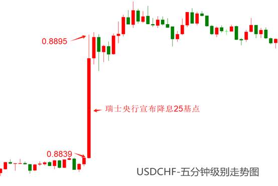 ATFX汇市：瑞士央行连续第二次降息，USDCHF猛涨  第1张