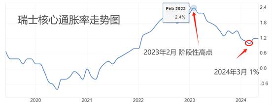 ATFX汇市：瑞士央行连续第二次降息，USDCHF猛涨  第2张