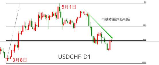 ATFX汇市：瑞士央行连续第二次降息，USDCHF猛涨  第4张