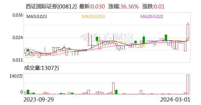 西南证券拟剥离所持香港孙公司全部股权