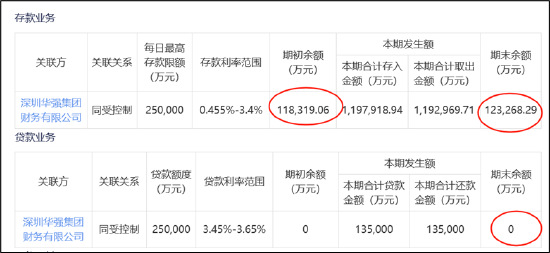 深圳华强高存低贷危险？被顶格担保母公司债务爆表 电子网分拆上市或生变  第2张