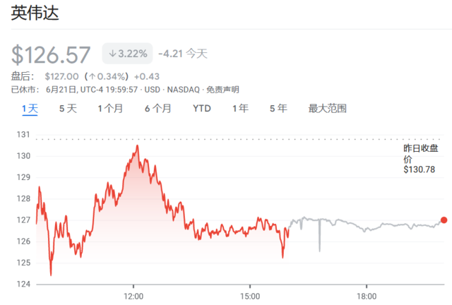 “三巫日”大结局：标普500尾盘成交量飙升，英伟达“过山车”终以下跌收盘  第3张