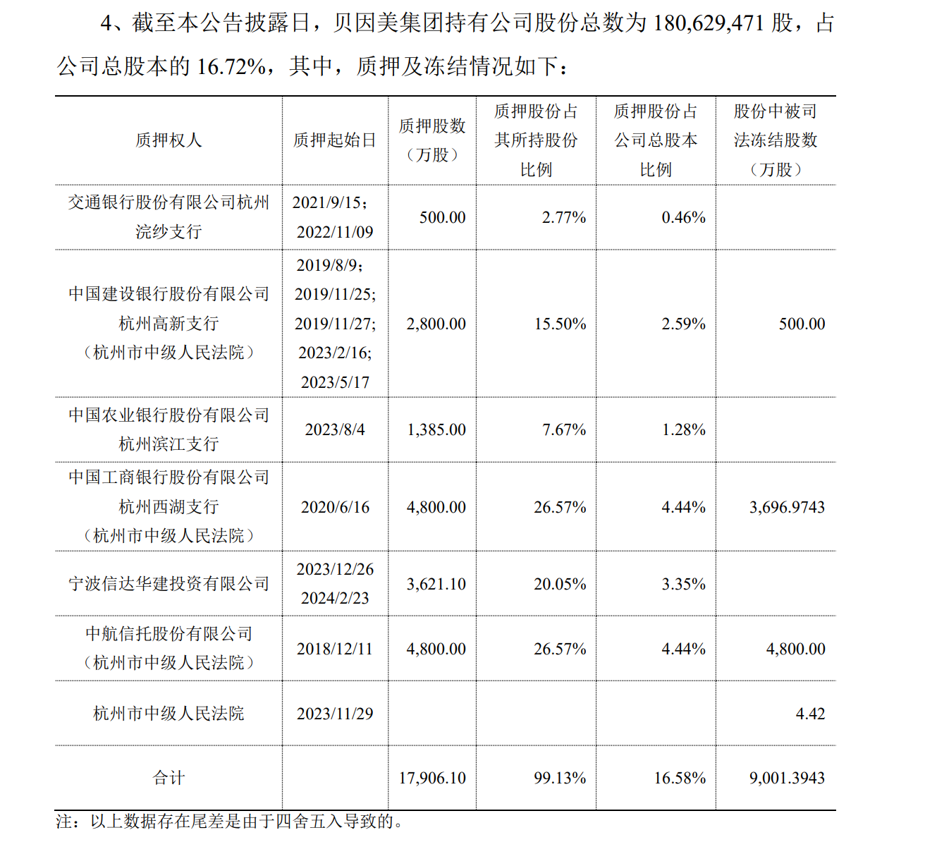 4800万股被司法拍卖！“神童”谢宏还能拯救贝因美？  第1张