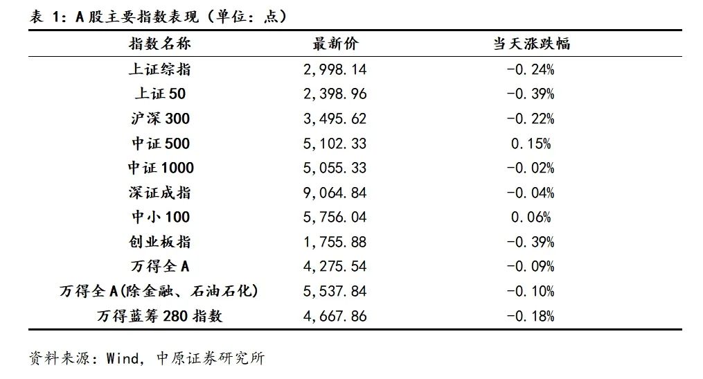 中原策略：工程基建行业领涨 A股震荡整理  第1张