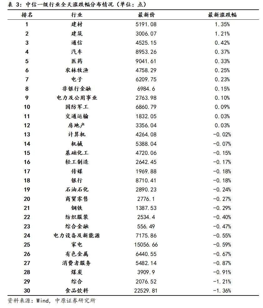 中原策略：工程基建行业领涨 A股震荡整理  第3张