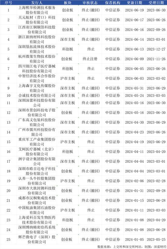 中信证券有点“痛”：半年终止了25个IPO项目  第2张