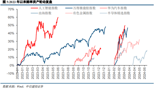 中信建投陈果：在回调中思考胜率与赔率投资  第5张