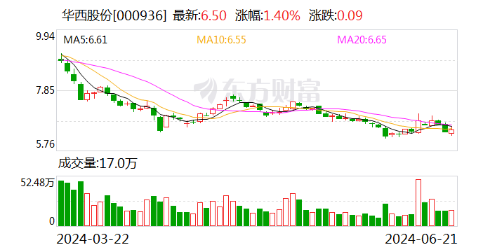 华西股份：拟转让参股公司索尔思光电部分股份