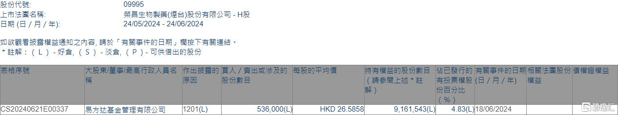 荣昌生物(09995.HK)遭易方达基金减持53.6万股  第1张