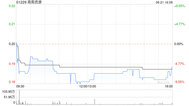 南南资源发布年度业绩 股东应占溢利3909.5万港元同比扭亏为盈