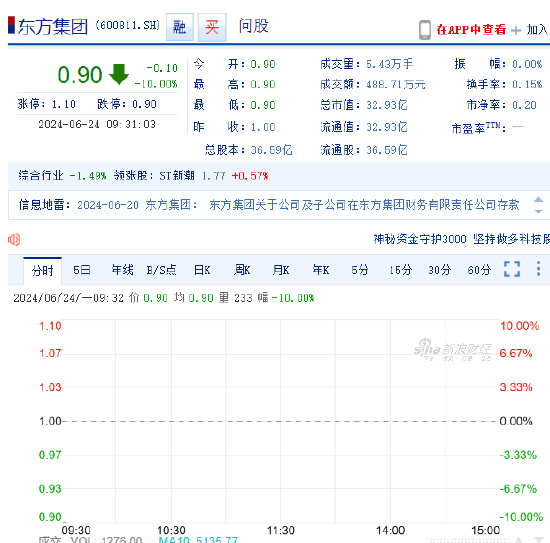 遭证监会立案调查，东方集团一字跌停！受损股民可索赔  第1张