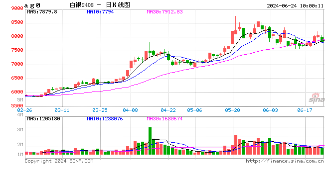 期市开盘：沪银跌超3% 碳酸锂跌超2%  第2张