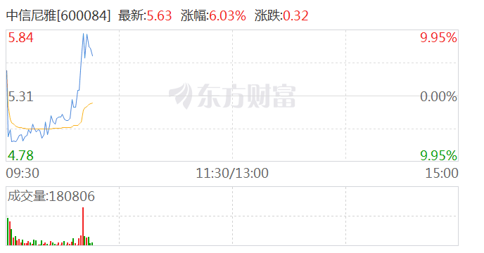 中信尼雅盘中上演地天板行情  第1张