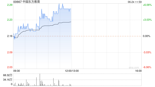 中国东方教育早盘涨超5% 机构称中报有望超预期  第1张