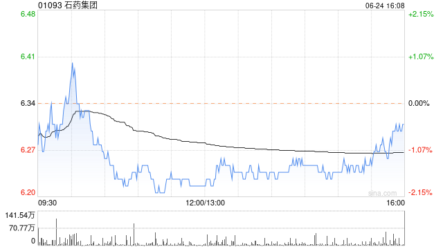 石药集团6月24日斥资约4949.16万港元回购790万股