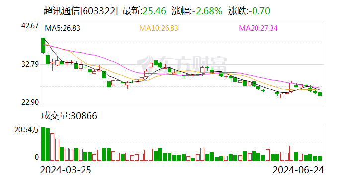 注意！超讯通信将于7月10日召开股东大会