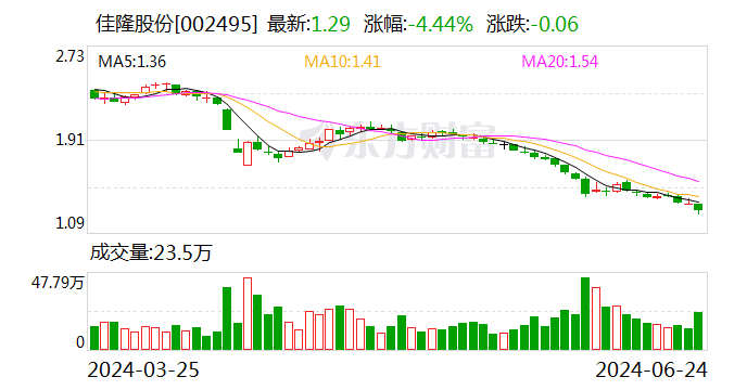 佳隆股份：拟斥资5000万元至1亿元回购股份