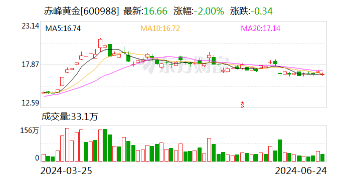 赤峰黄金大宗交易成交16.29万股 成交额276.93万元