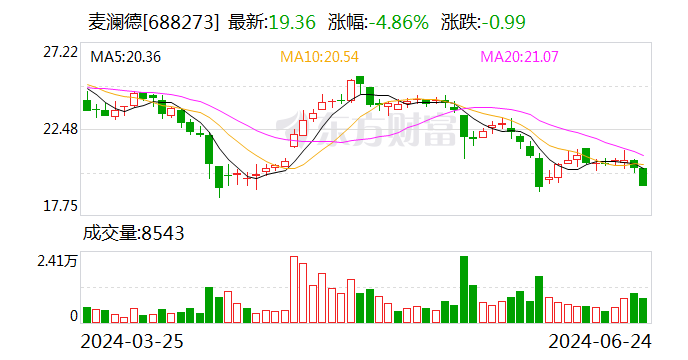 麦澜德：控股股东提议回购公司股份并实施中期分红  第1张