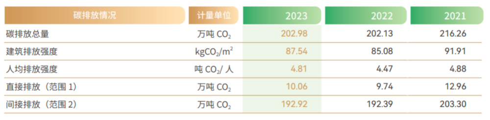 ESG报告发布季丨工商银行：2023年碳排放同比增长0.42% 绿色信贷、碳减排贷款规模位居六大行首位  第1张