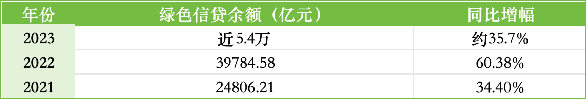 ESG报告发布季丨工商银行：2023年碳排放同比增长0.42% 绿色信贷、碳减排贷款规模位居六大行首位  第2张