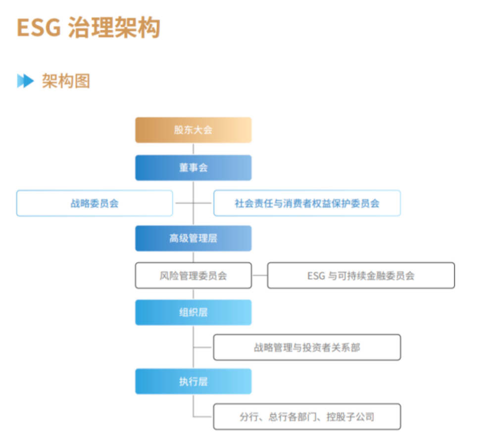 ESG报告发布季丨工商银行：2023年碳排放同比增长0.42% 绿色信贷、碳减排贷款规模位居六大行首位  第3张