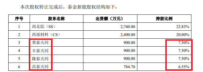 泰金新能IPO募资15亿元是净资产4倍 估值一年激增50亿员工持股平台浮盈30倍 大规模代持真实性待检