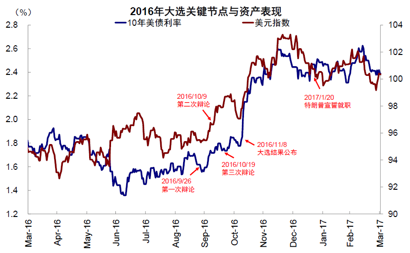 中金：美国大选如何影响政策与资产  第24张