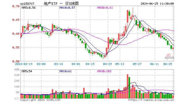 招商蛇口、滨江集团反弹超2%，地产ETF（159707）盘中拉升逾1%！机构：板块或迎新的博弈窗口期