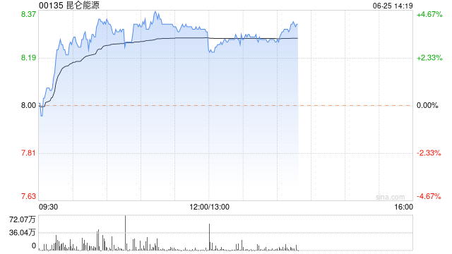 昆仑能源午后涨超3% 6月份全球石油需求增长  第1张