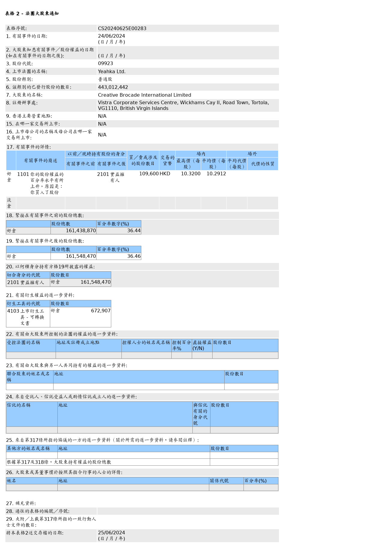 移卡(09923.HK)获Creative Brocade International Limited增持10.96万股普通股股份，价值约112.79万港元  第1张