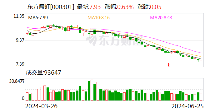 东方盛虹大宗交易成交68.00万股 成交额539.24万元