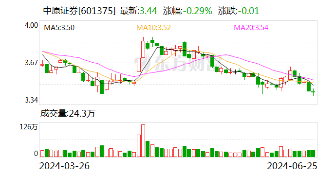 中原小贷工商信息发生变更，遭中原证券定向减资3.4亿元  第1张