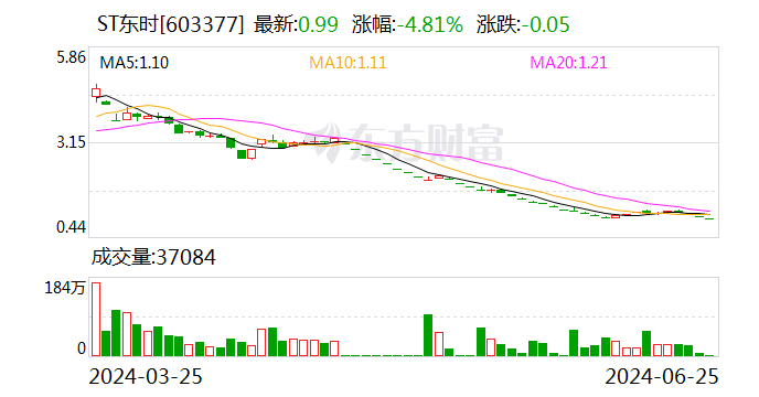 ST东时：公司股票及可转债可能被终止上市