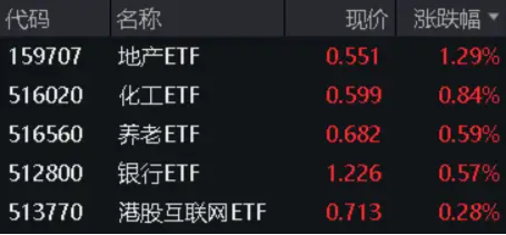 地量又现，何时见底?地产午后急拉，地产ETF(159707)逆市大涨1.29%！茅台批价回升，食品ETF(515710)冲高回落  第1张