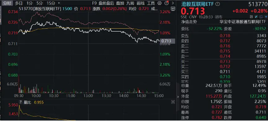 地量又现，何时见底?地产午后急拉，地产ETF(159707)逆市大涨1.29%！茅台批价回升，食品ETF(515710)冲高回落  第11张