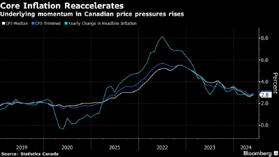 7月降息几率降低 加拿大通胀率加速至 2.9%