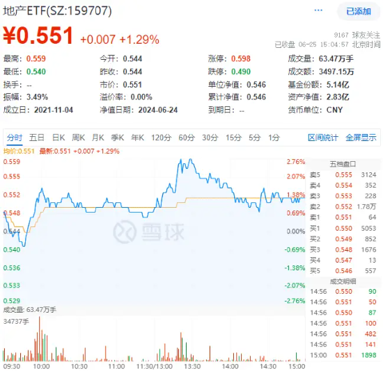 多因素催化，地产午后急速拉升！滨江集团、招商蛇口领涨超3%，地产ETF（159707）逆市收涨1.29%！  第2张